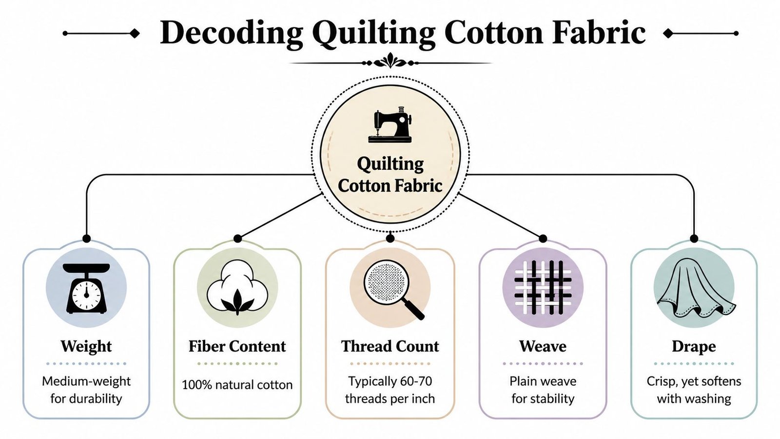 An infographic titled Decoding Quilting Cotton Fabric explaining its weight, fiber content, thread count, weave, and drape.