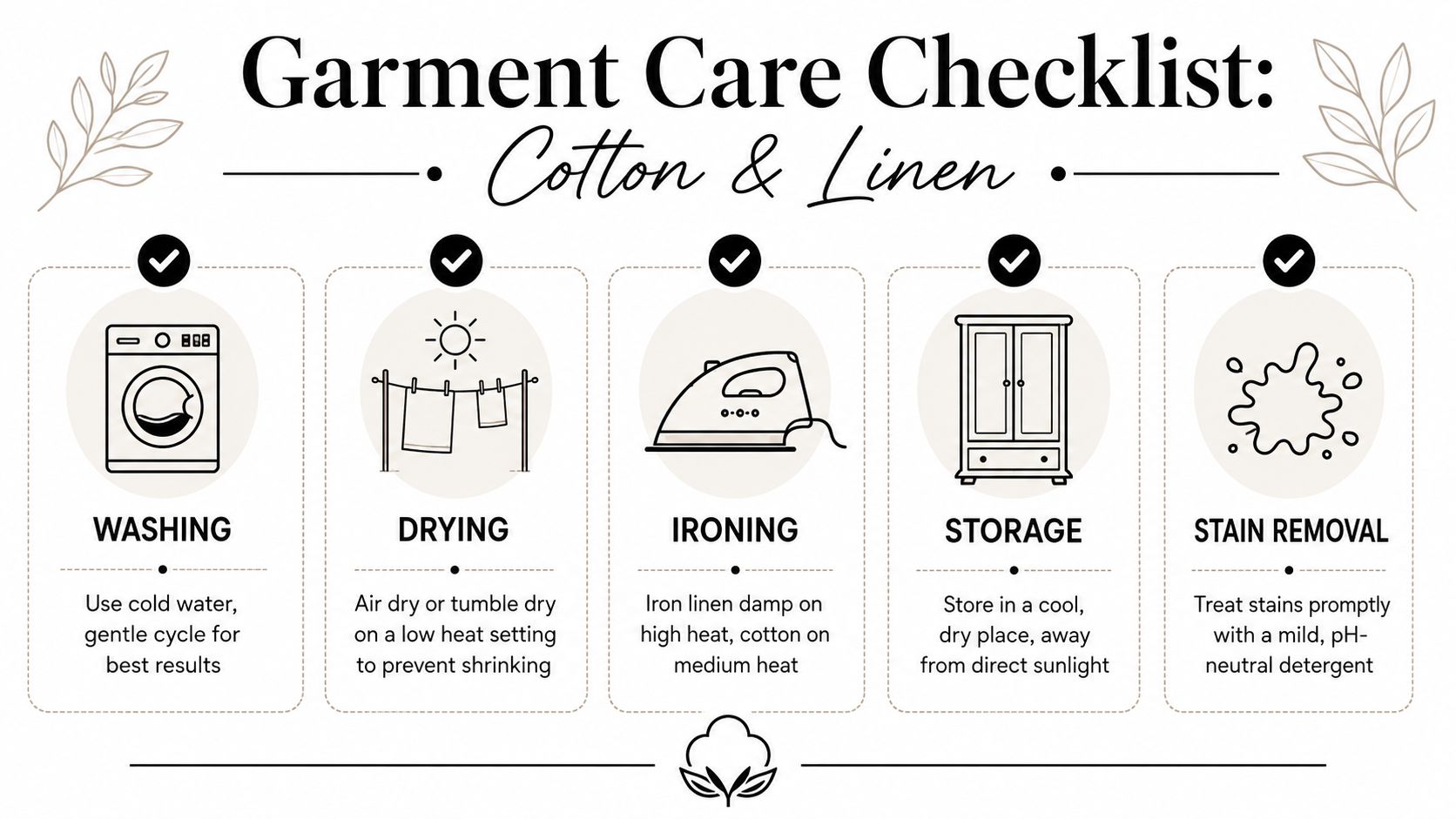 A visual guide for garment care featuring instructions for washing, drying, ironing, storing, and removing stains from cotton and linen fabrics.