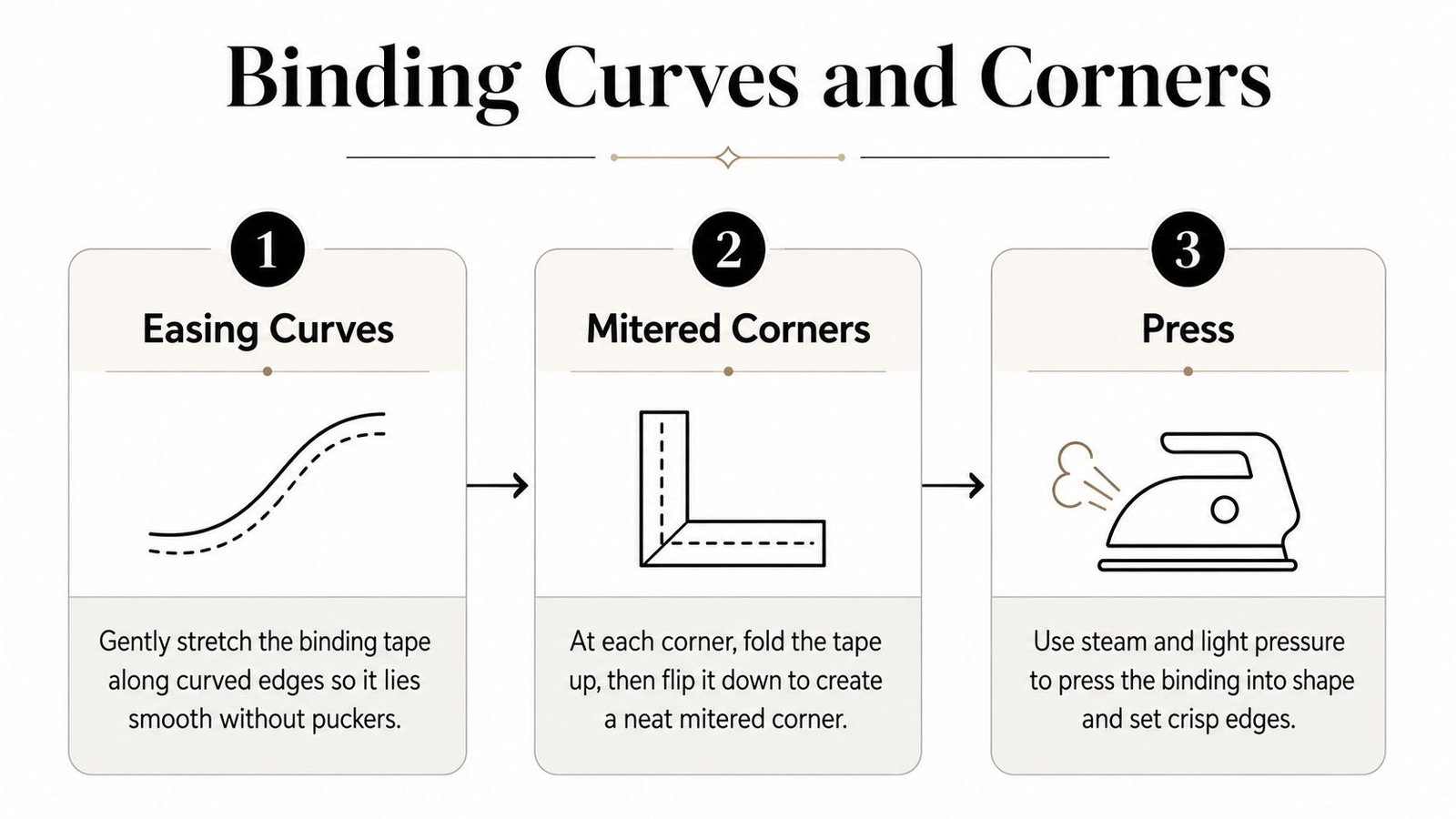 A three-step infographic explaining how to ease curves, create mitered corners, and press quilt binding tape.