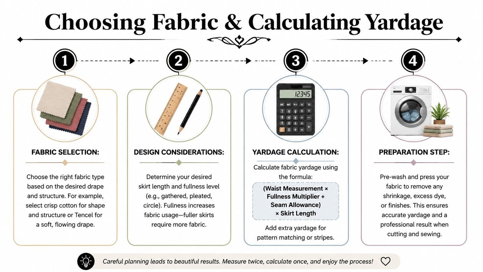 A four-step infographic guide on how to choose fabric and calculate yardage for sewing a skirt.