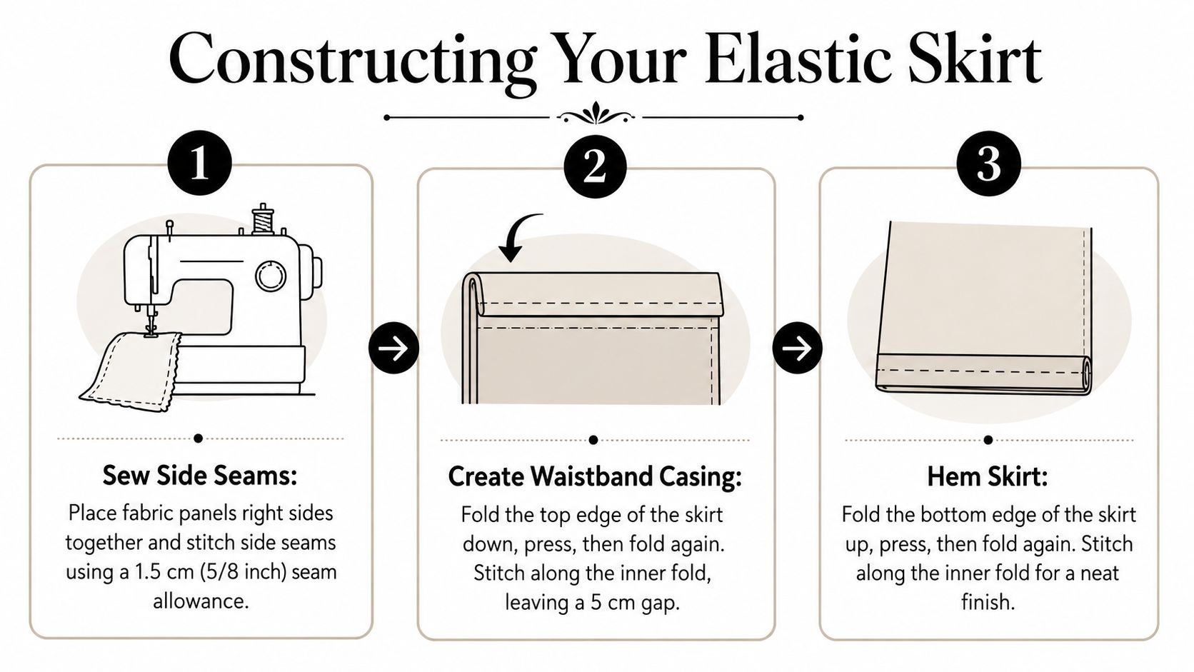 A three-step infographic showing how to construct an elastic waistband skirt including sewing seams and hemming.