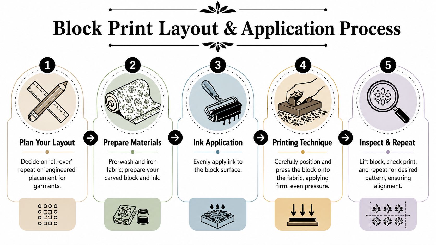An infographic showing the five steps of the block print layout and application process on fabric.