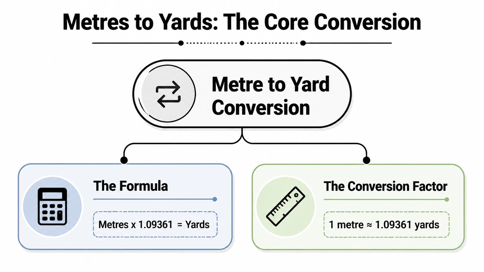 An infographic showing the formula and conversion factor for converting metres to yards for measurement purposes.