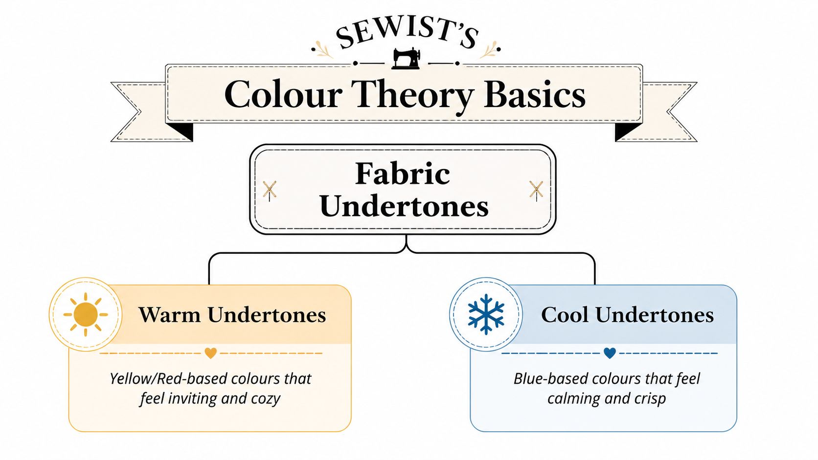 A diagram explaining warm and cool fabric undertones in colour theory for sewing and design projects.