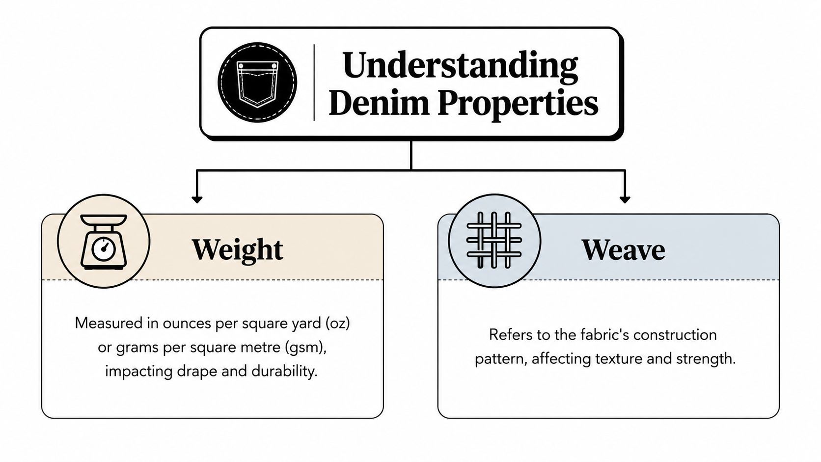 A diagram explaining the two main denim properties: weight measured in oz or gsm and fabric weave.