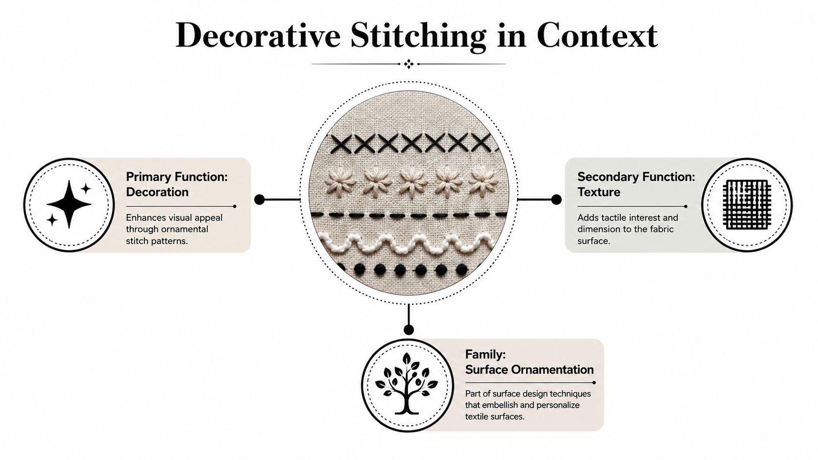 A diagram explaining decorative stitching with text labels for decoration, texture, and surface ornamentation design techniques.