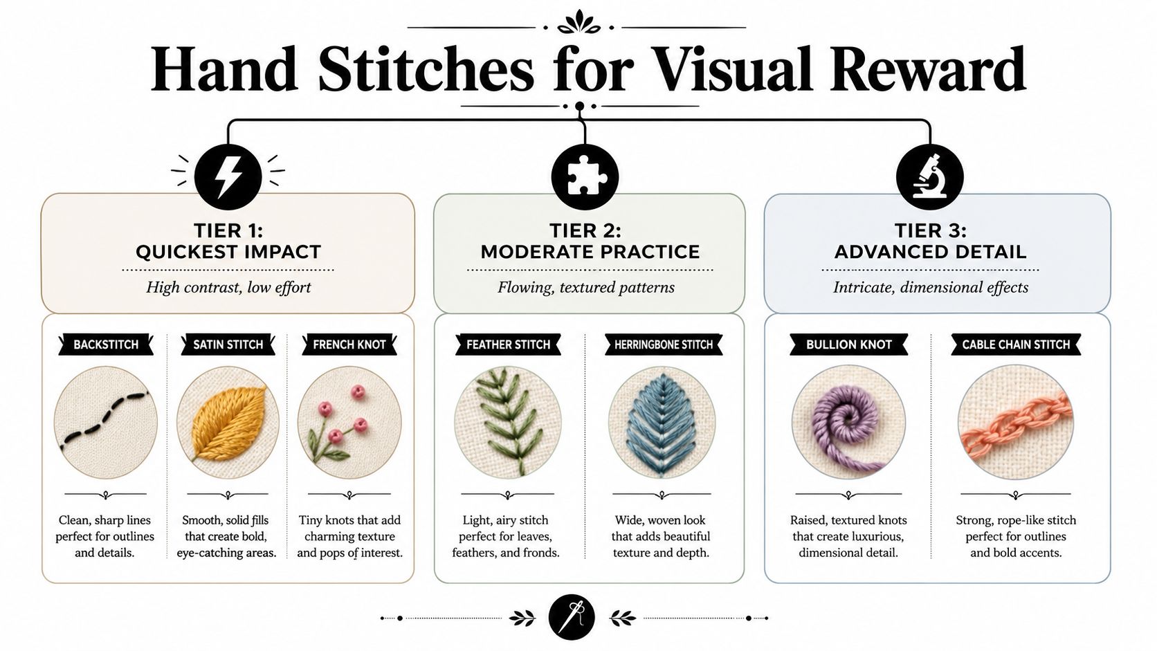A visual guide categorizing various hand embroidery stitches into three tiers based on their complexity and application.