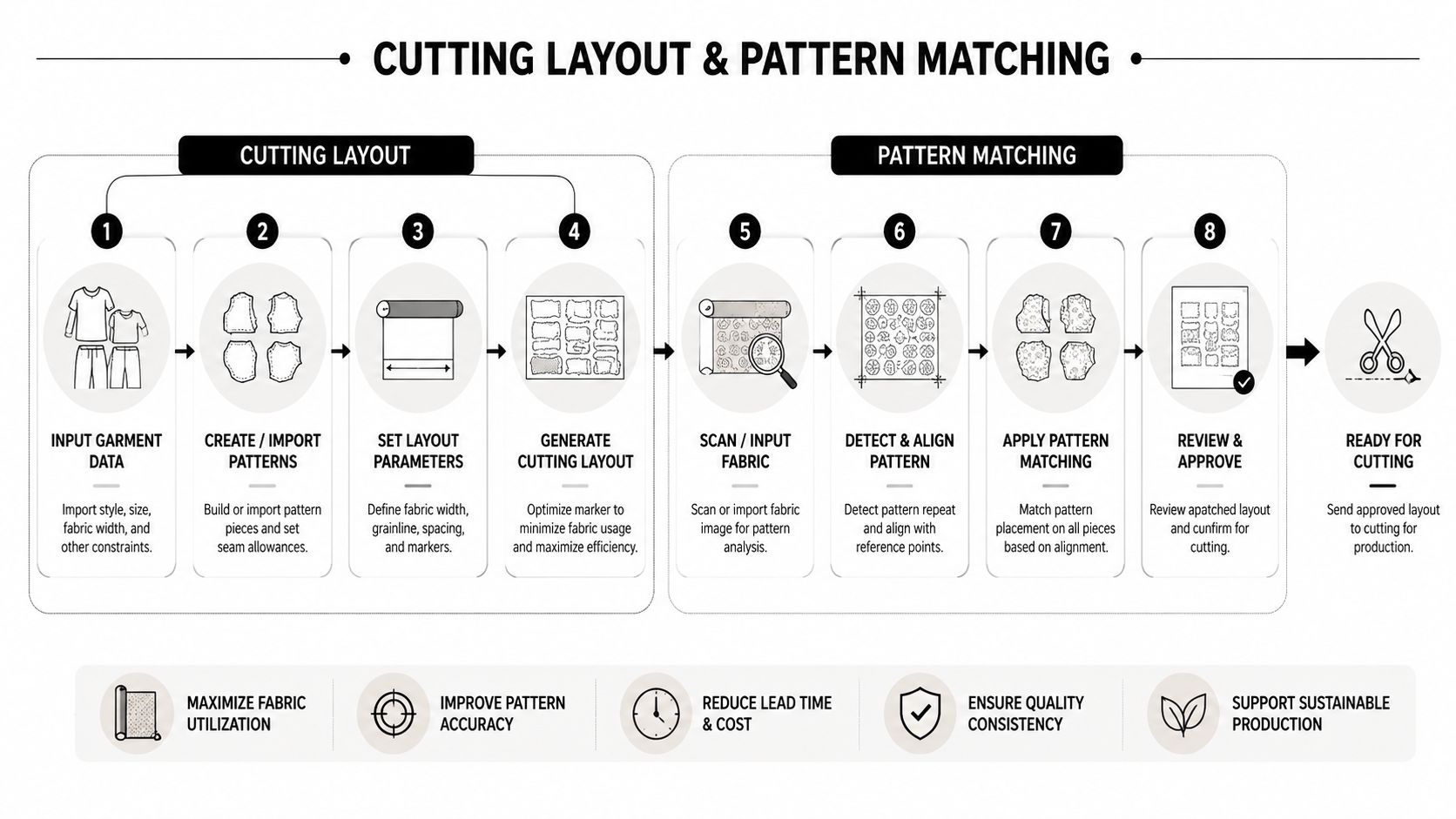 A diagram outlining the eight-step digital workflow for cutting layout and pattern matching in garment manufacturing processes.