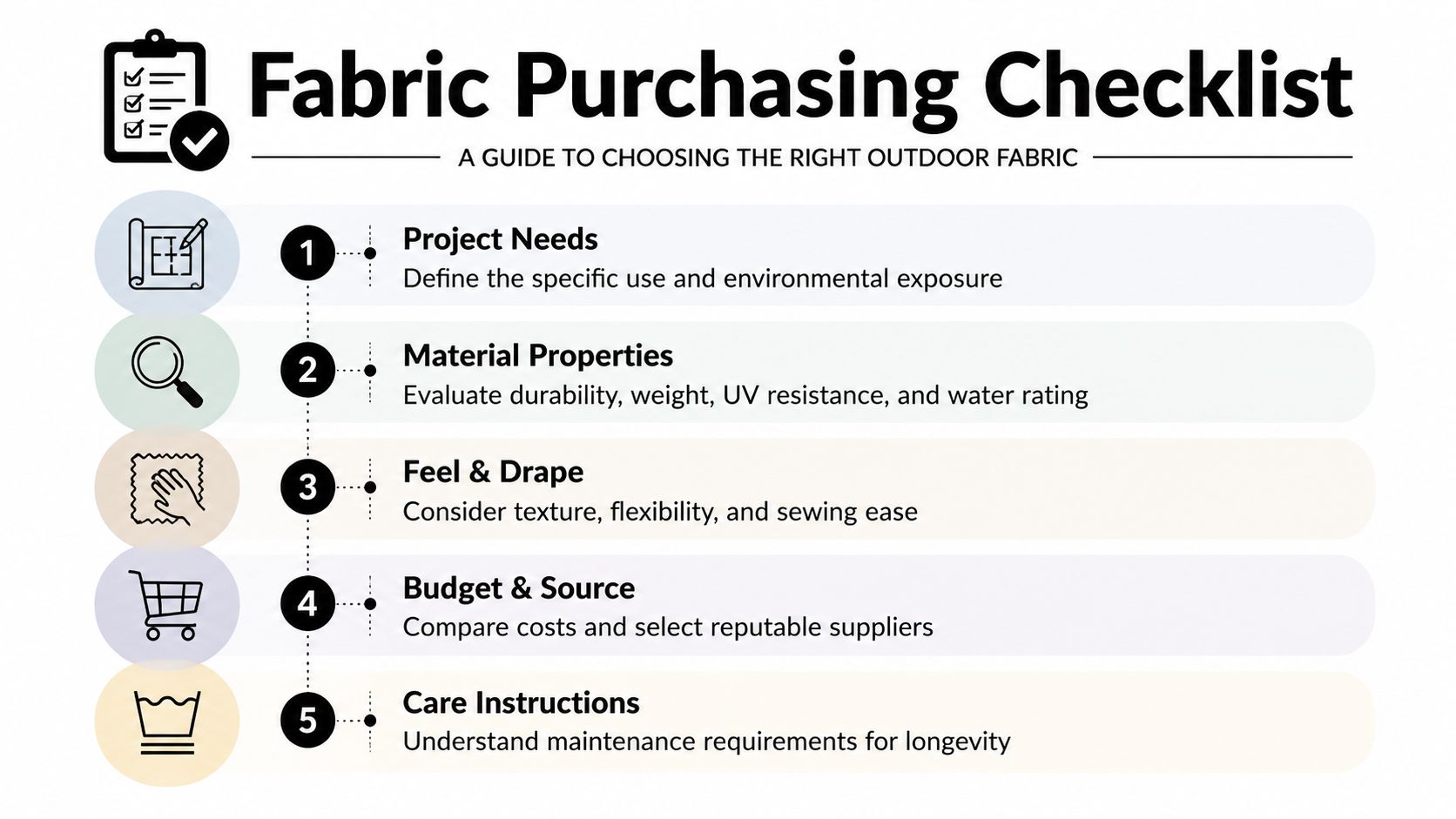 A five-step infographic guide for choosing the right outdoor fabric, including project needs and care instructions.