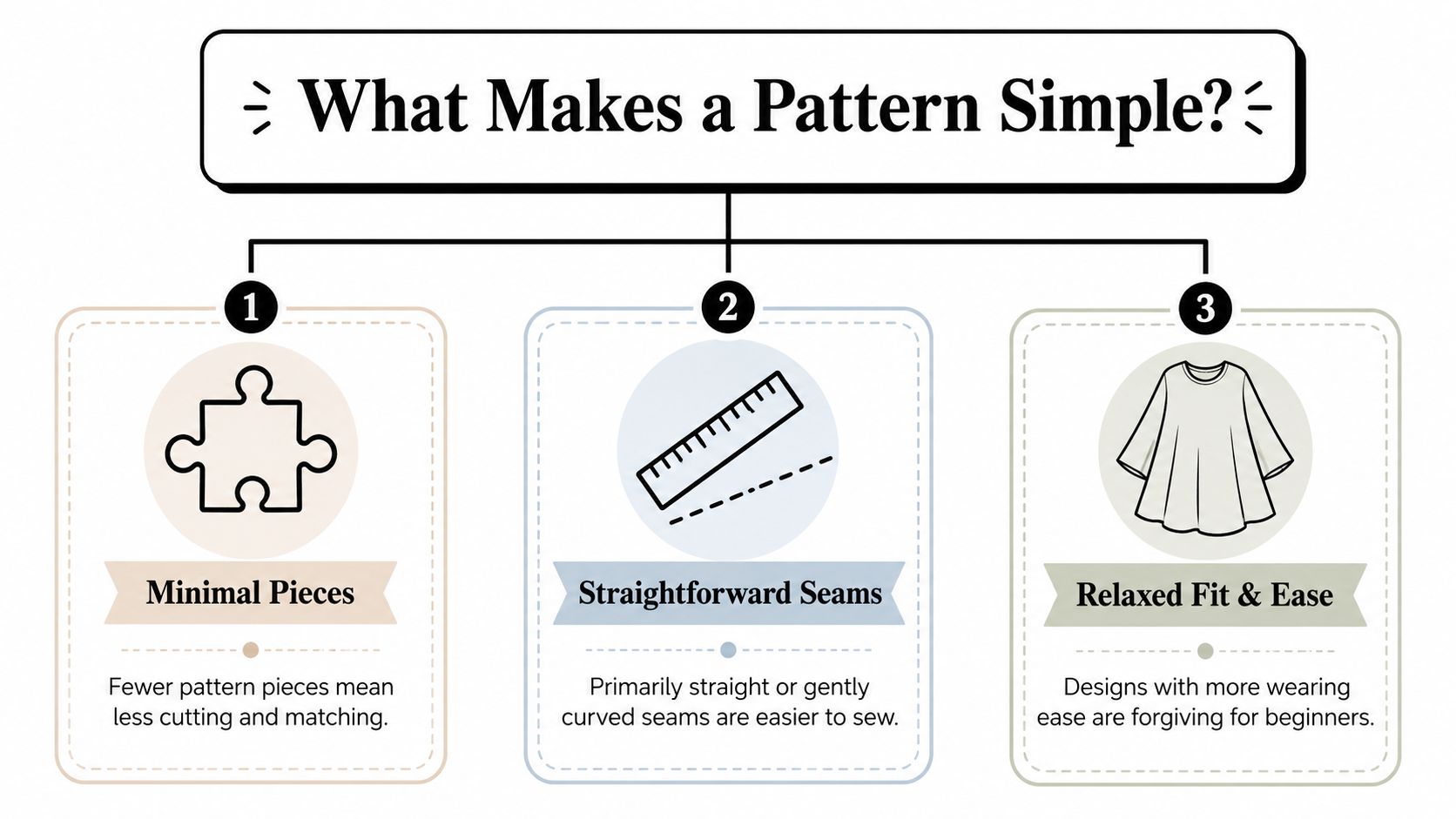 A graphic showing three key factors that make a sewing pattern simple for beginners to complete.