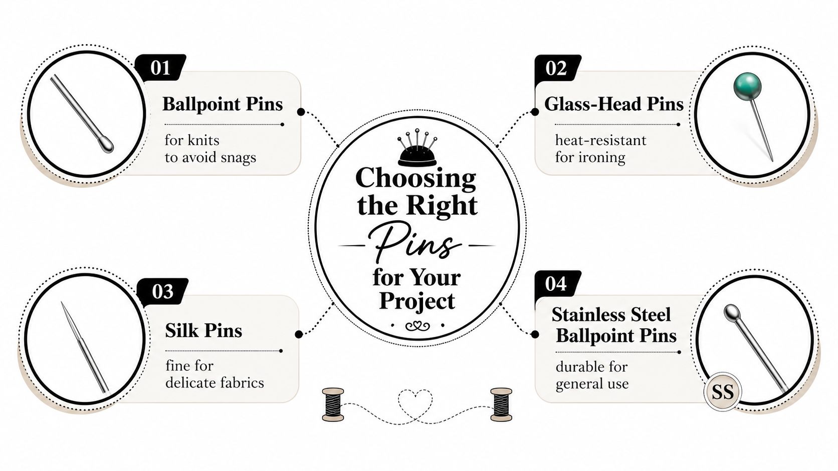 An infographic illustrating four types of sewing pins for different fabric projects and their specific uses.
