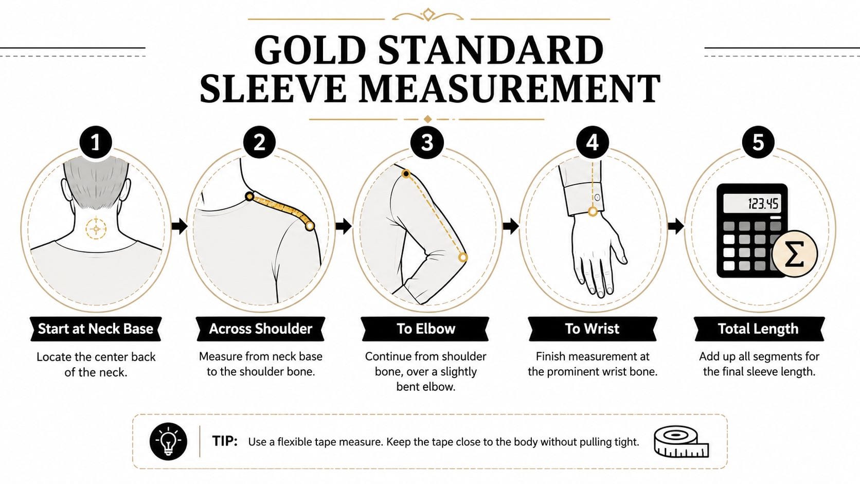 An instructional graphic showing a five-step process for measuring sleeve length, from the neck base to the wrist.