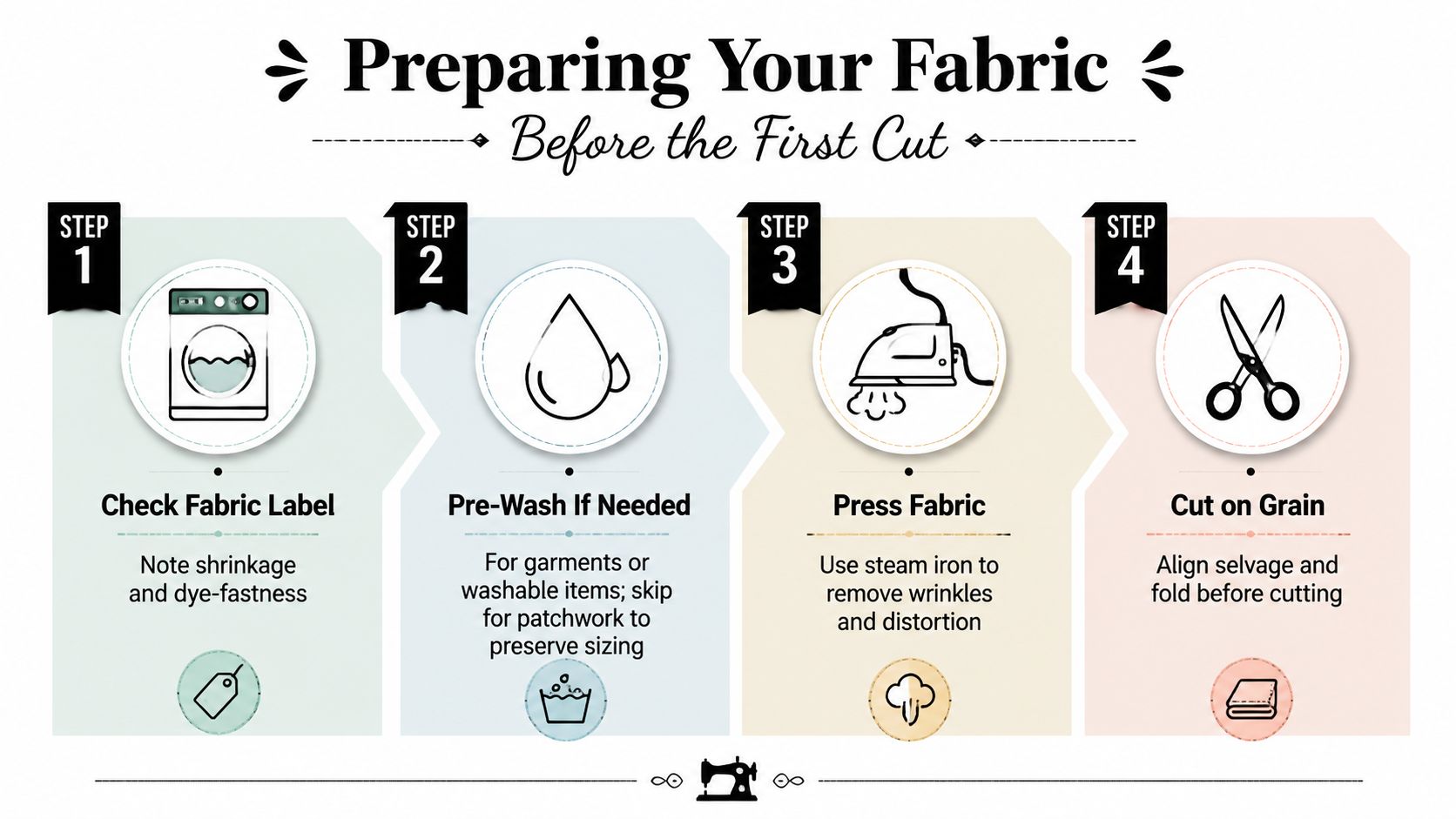 An infographic titled Preparing Your Fabric, illustrating four steps for fabric preparation before sewing including washing and pressing.