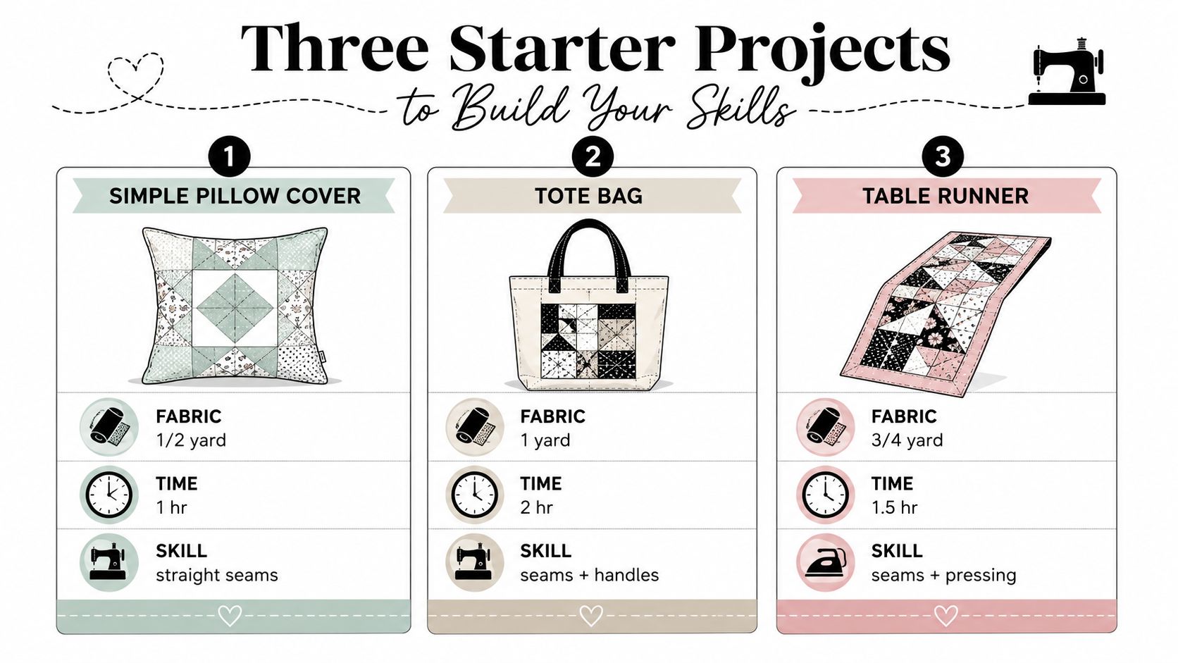 A graphic showing three easy sewing starter projects for beginners including a pillow cover, tote bag, and table runner.