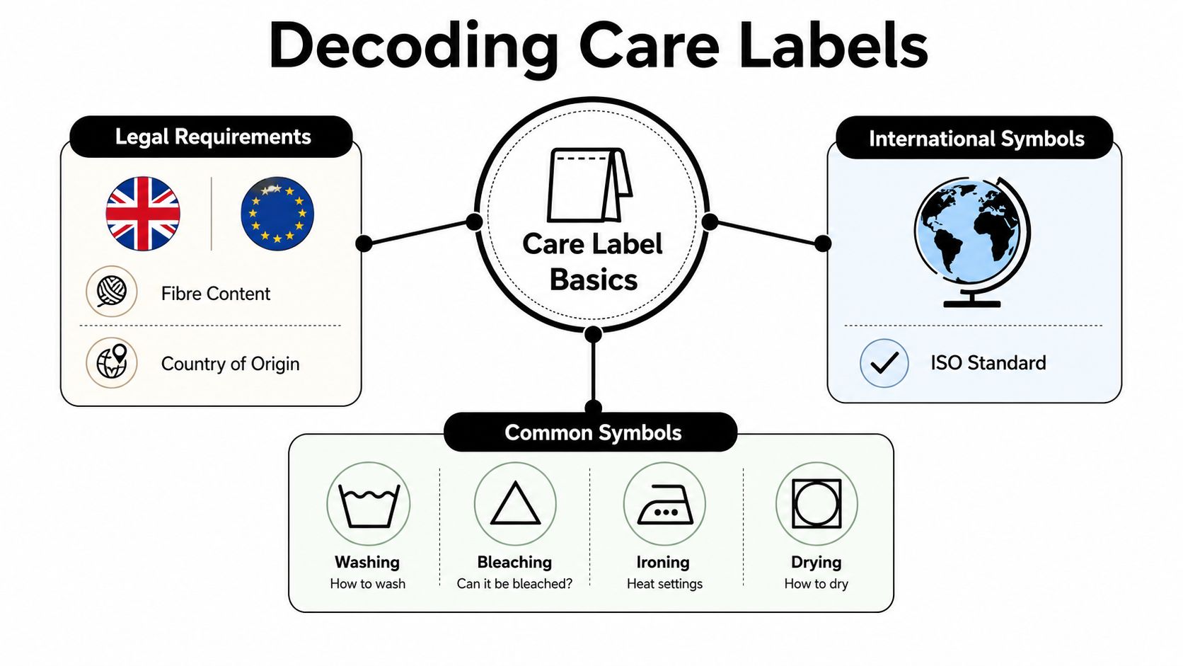 An infographic titled Decoding Care Labels explains requirements, international symbols, and common laundry garment care icons.
