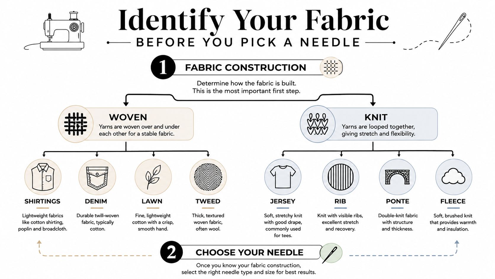 An infographic chart illustrating how to identify fabric types as woven or knit for selecting sewing needles.