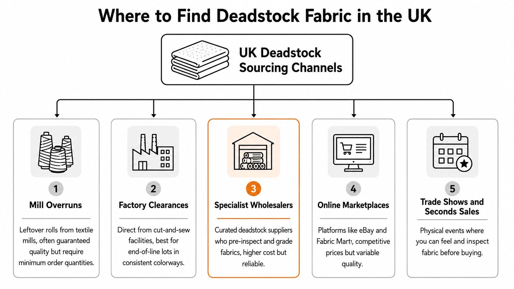 A flowchart infographic titled Where to Find Deadstock Fabric in the UK, showing five main sourcing channels.
