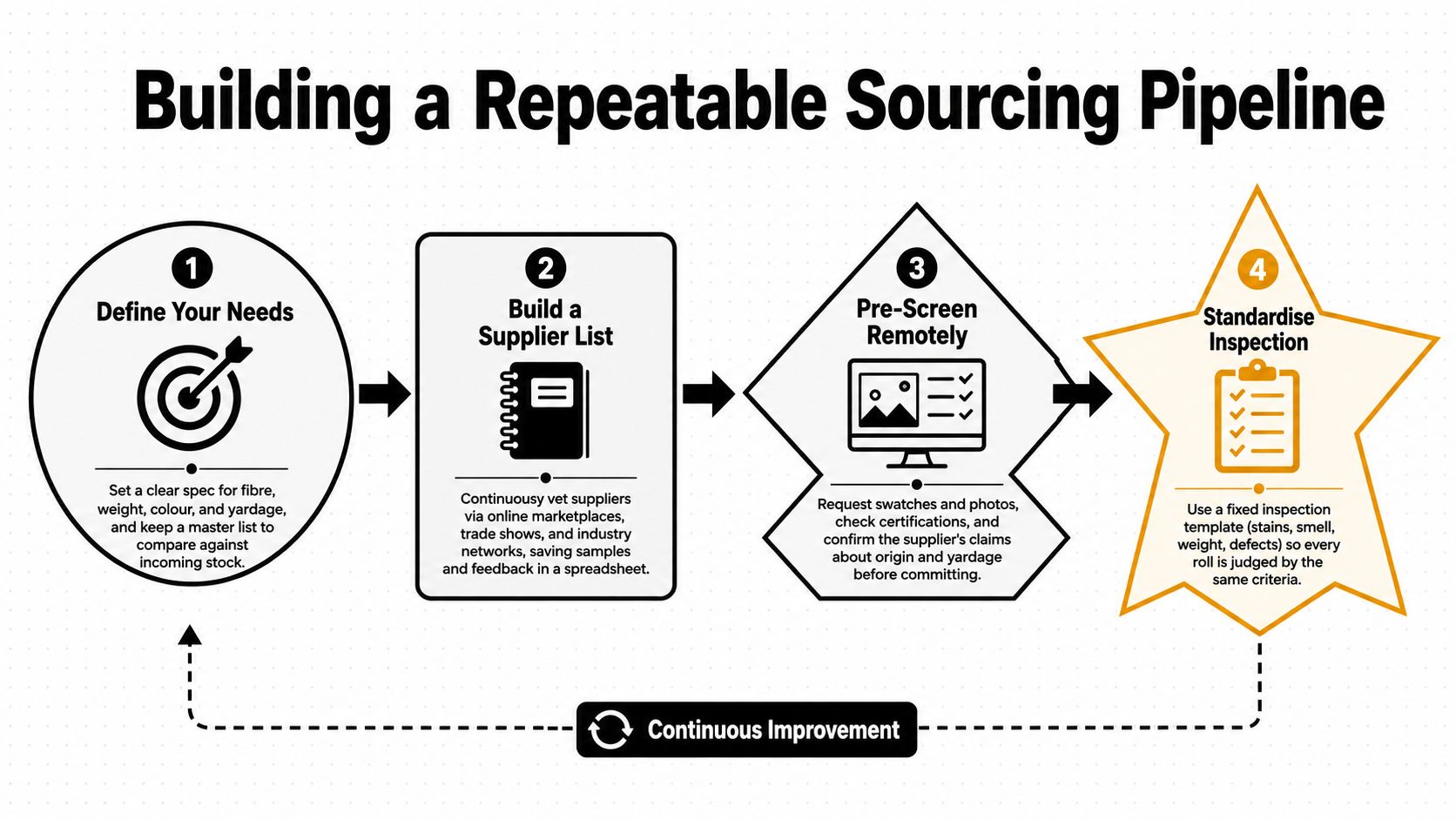 A diagram outlining a four-step repeatable sourcing pipeline for professional fabric procurement and supplier management.