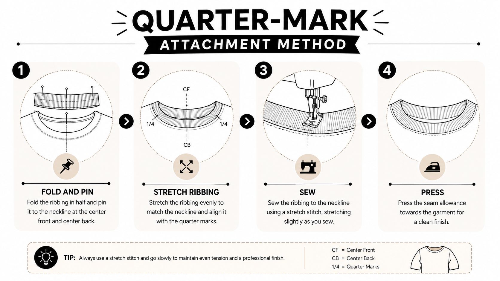 A four-step infographic illustrating the quarter-mark method for attaching ribbing to garment necklines using sewing techniques.