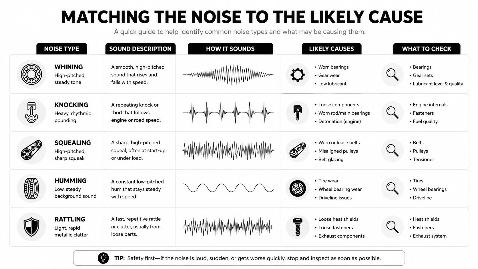 A diagnostic chart illustrating common automotive noises, their descriptions, likely causes, and components to check for maintenance.