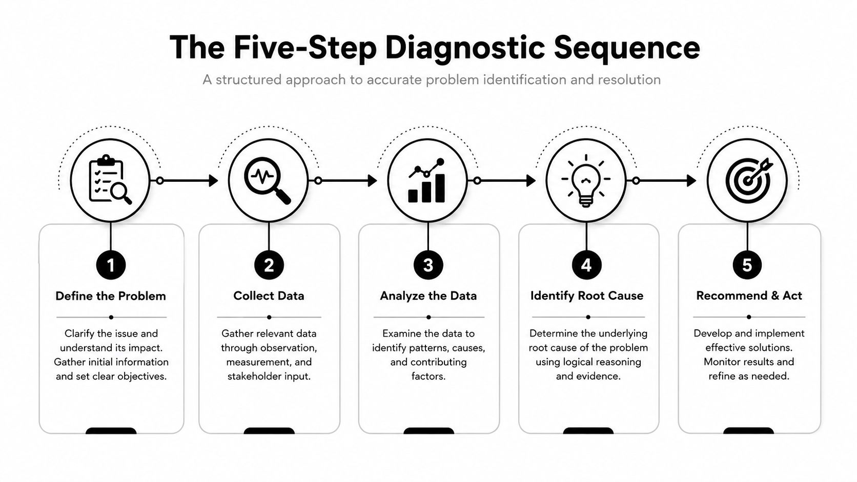 A diagram illustrating the five-step diagnostic sequence for effective problem identification, analysis, and resolution in business processes.