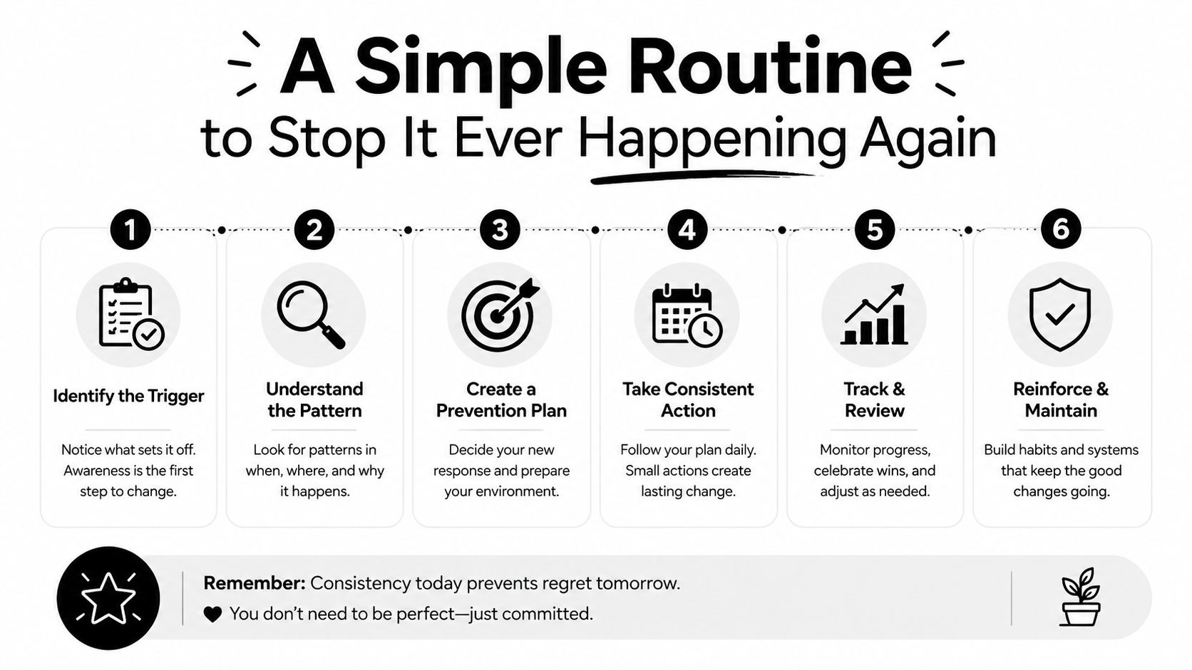 A six-step infographic detailing a simple routine for changing habits to prevent recurring issues.