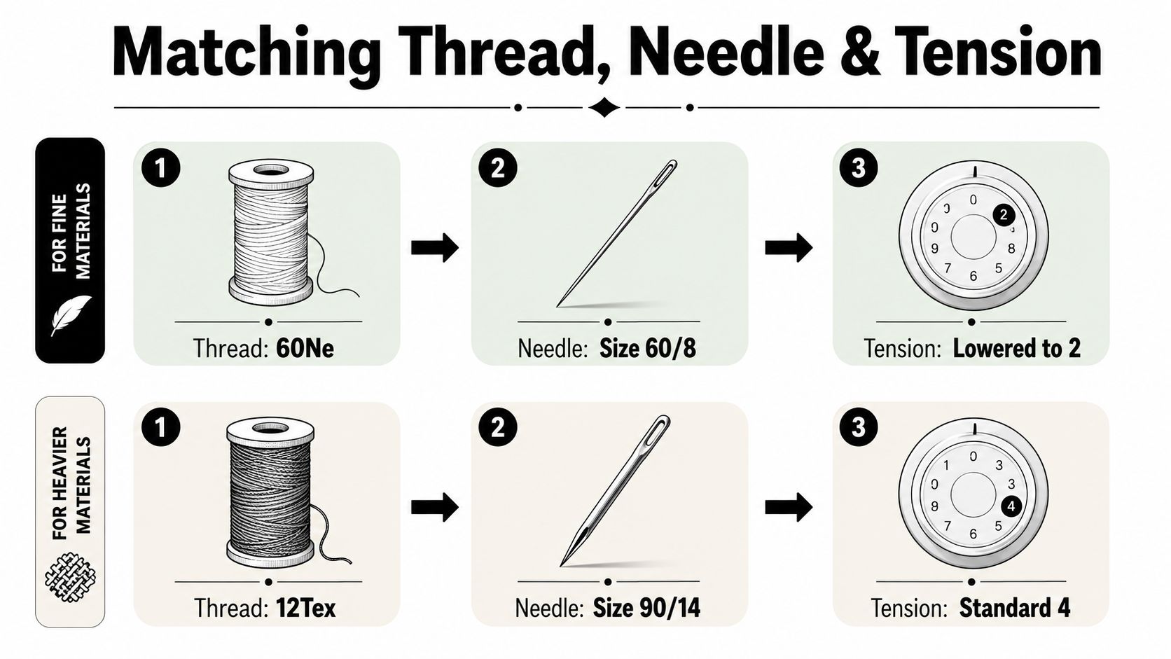 A guide showing the recommended thread, needle size, and tension settings for fine and heavy fabrics.