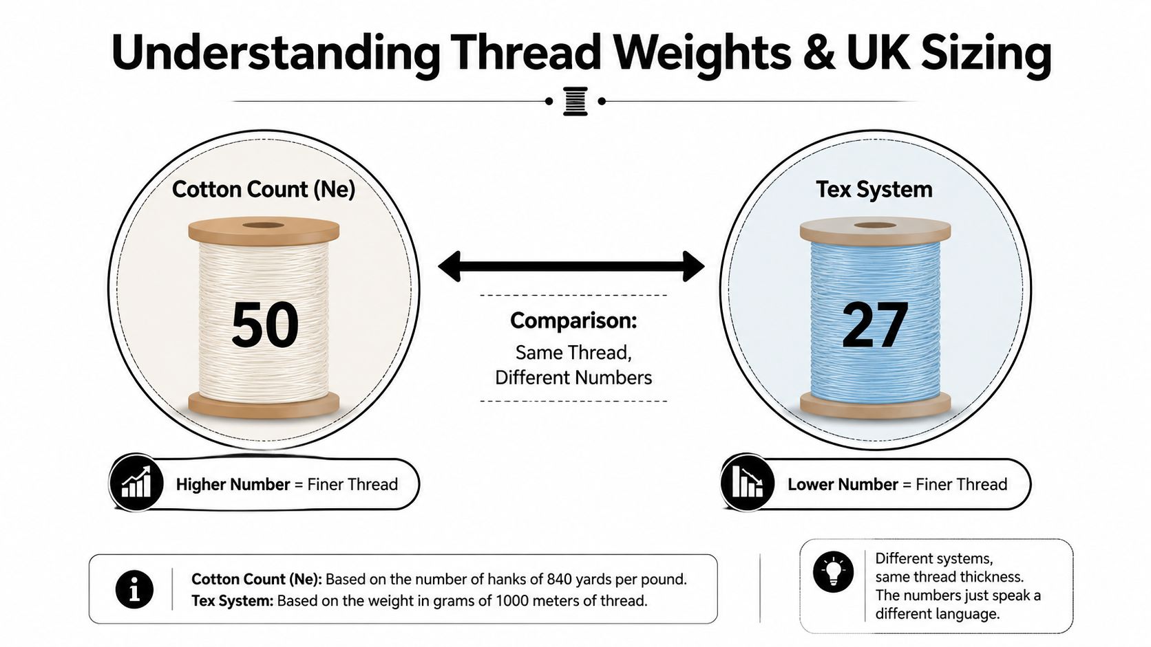 An infographic comparing Cotton Count and Tex System measurement standards used for determining sewing thread thickness.