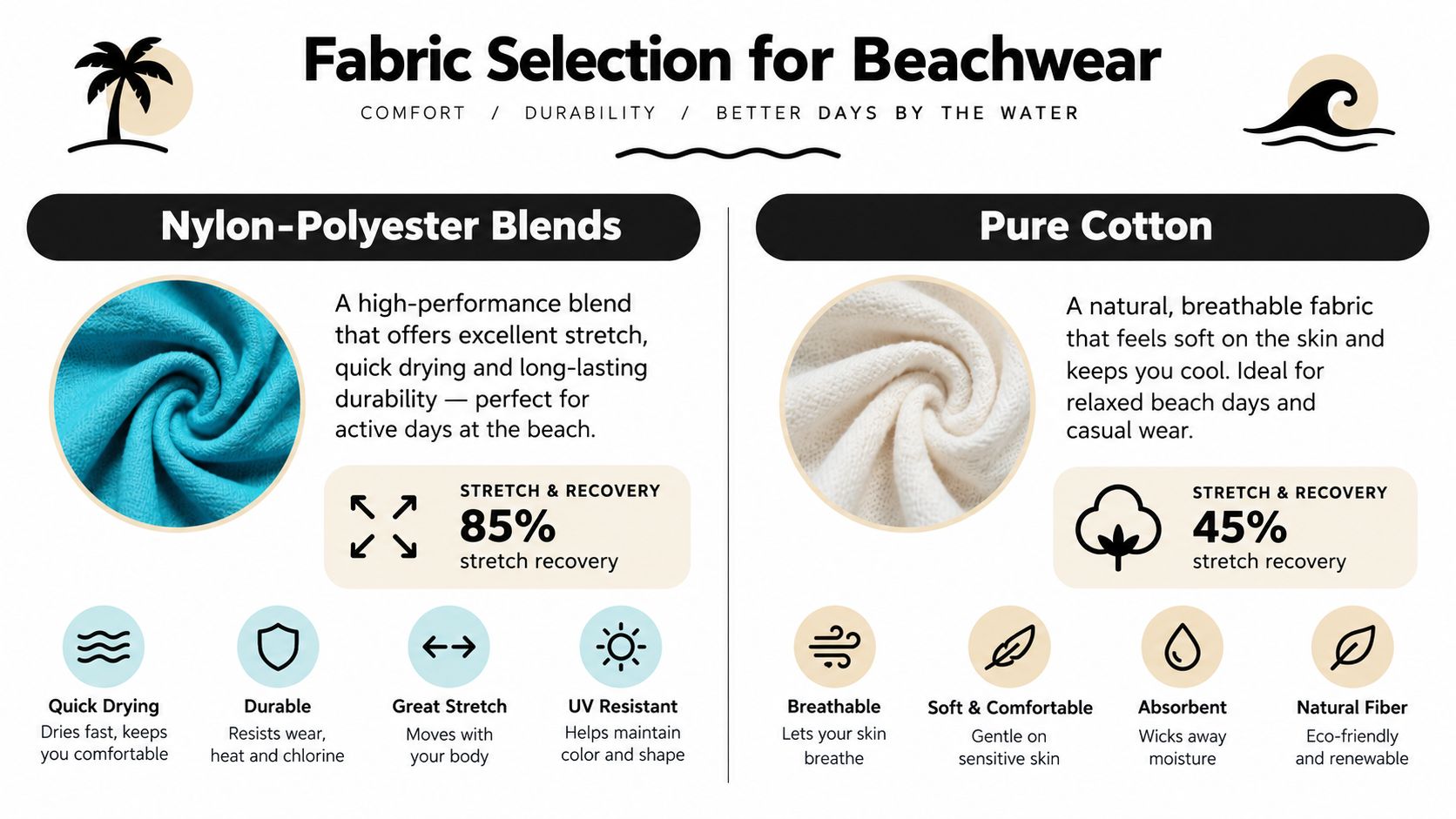 A comparison chart outlining the pros and cons of using nylon-polyester blends versus pure cotton for beachwear clothing.
