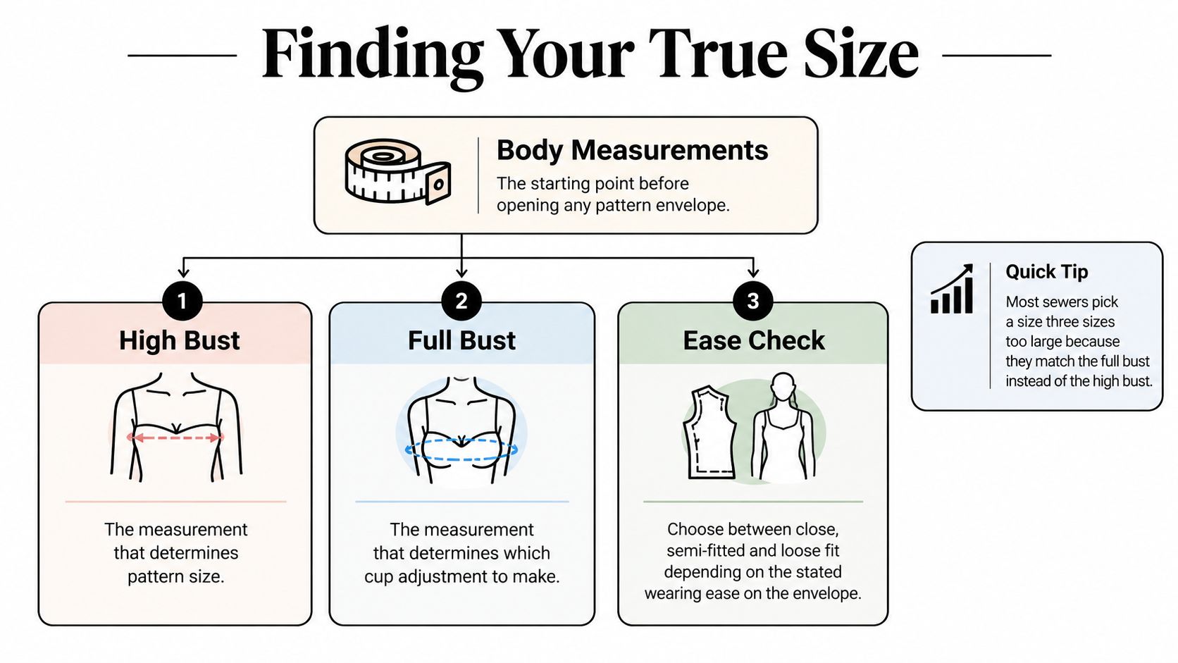 An infographic titled Finding Your True Size showing three steps to measure body size for sewing projects.