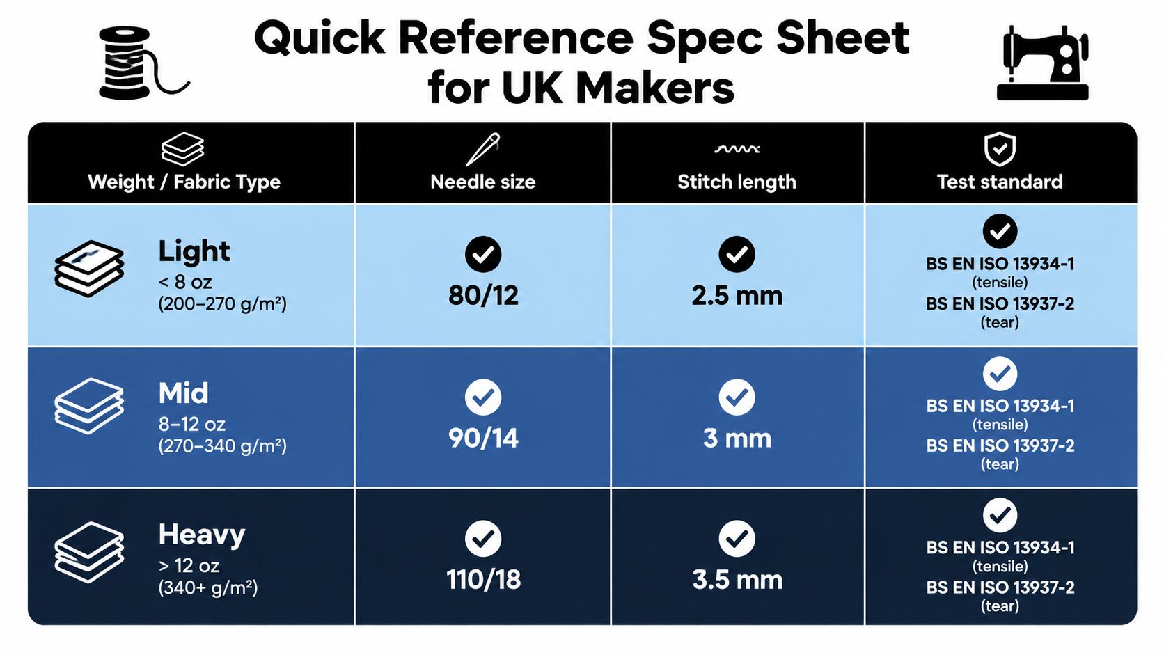 A quick reference chart for UK makers listing recommended needle sizes and stitch lengths for different fabric weights.