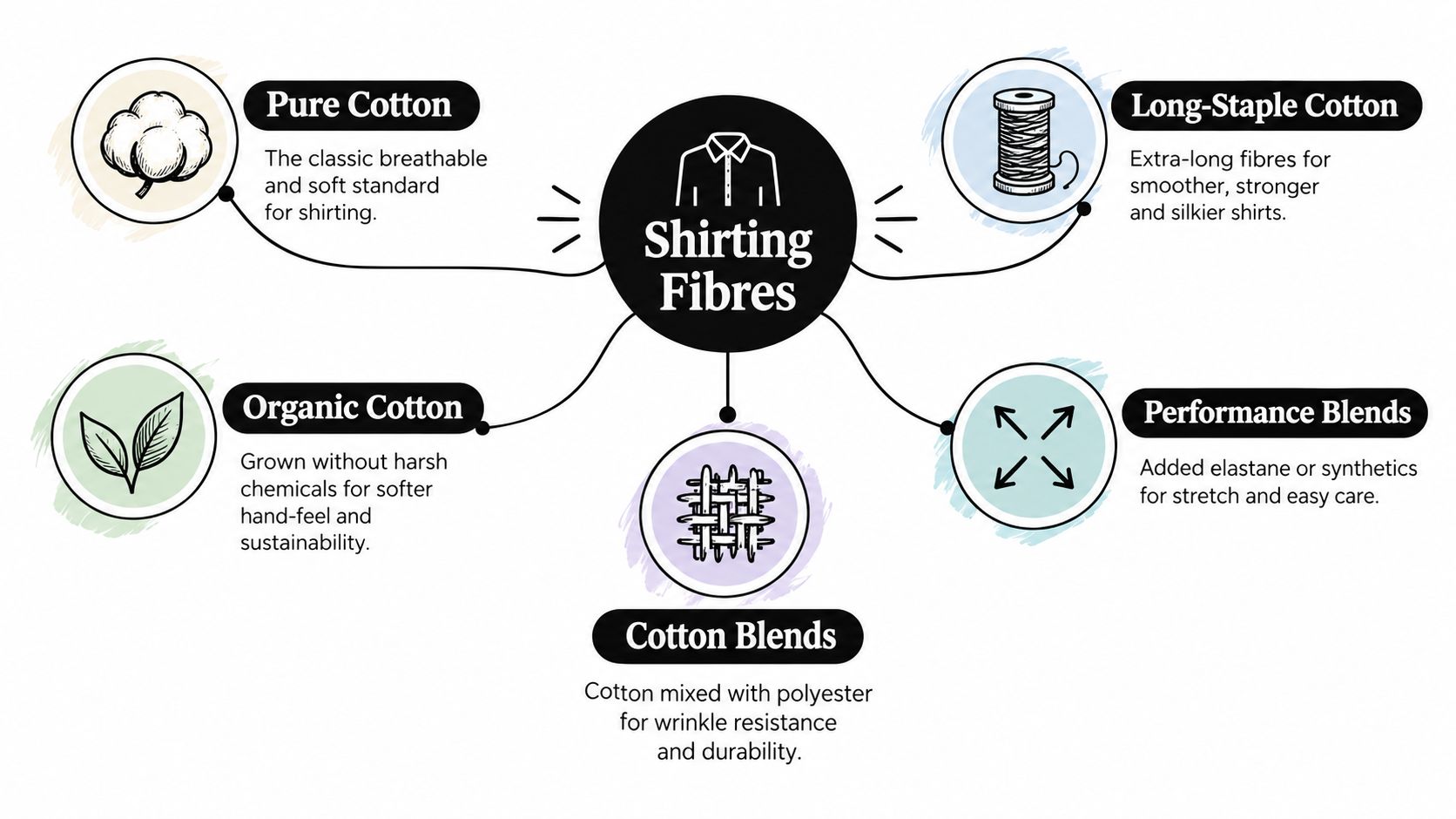 A diagram illustrating various types of shirting fibres, including cotton, organic cotton, and performance fabric blends.