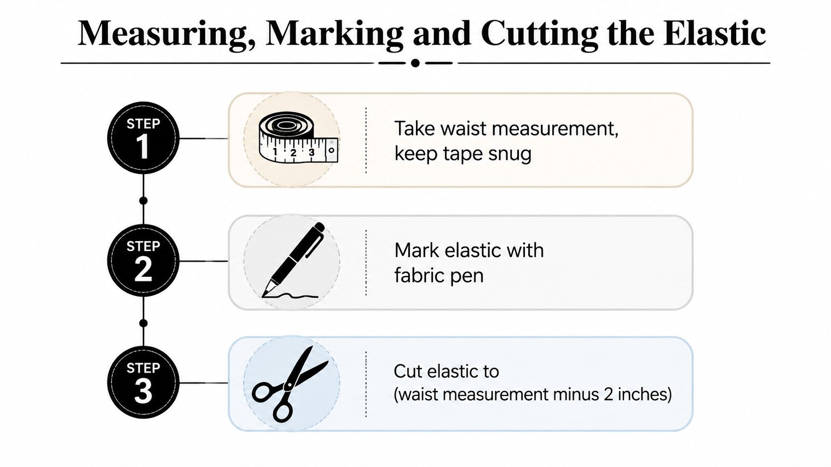A three-step infographic showing how to measure, mark, and cut elastic for a waistband project.