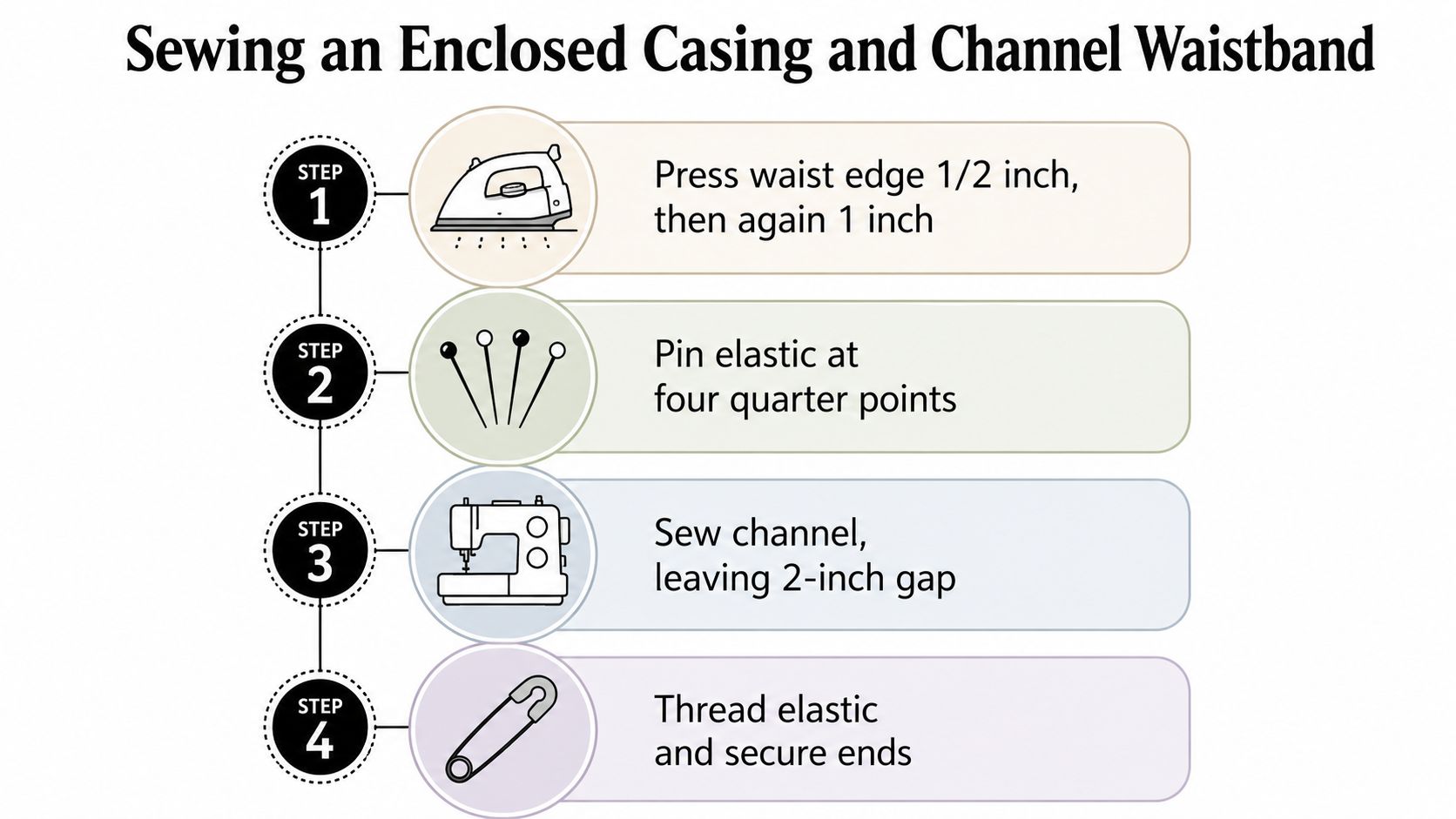An infographic showing four steps to sewing an enclosed casing and channel waistband for garments.