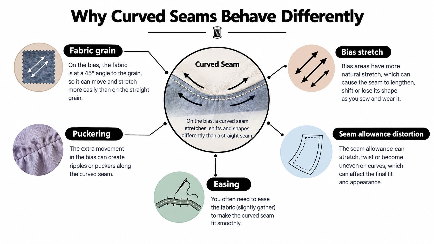 An infographic explaining why curved seams behave differently, detailing fabric grain, bias stretch, puckering, easing, and distortion.
