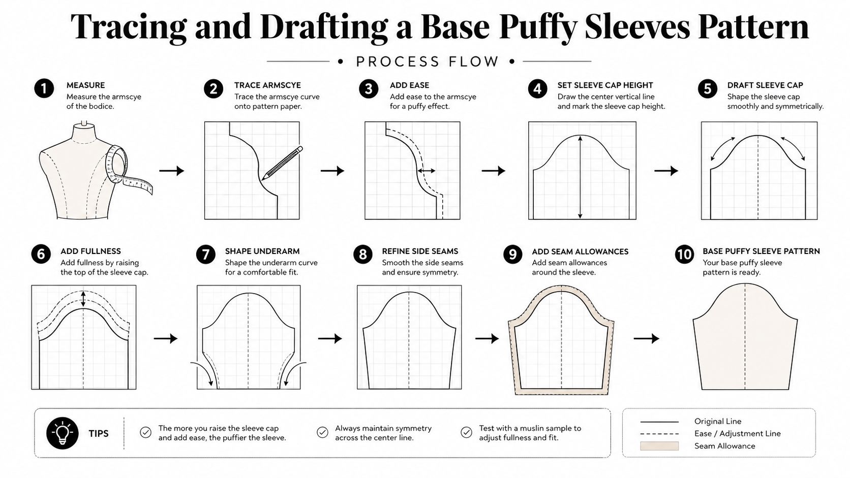 A ten-step infographic guide explaining the process of tracing and drafting a base puffy sleeve pattern.