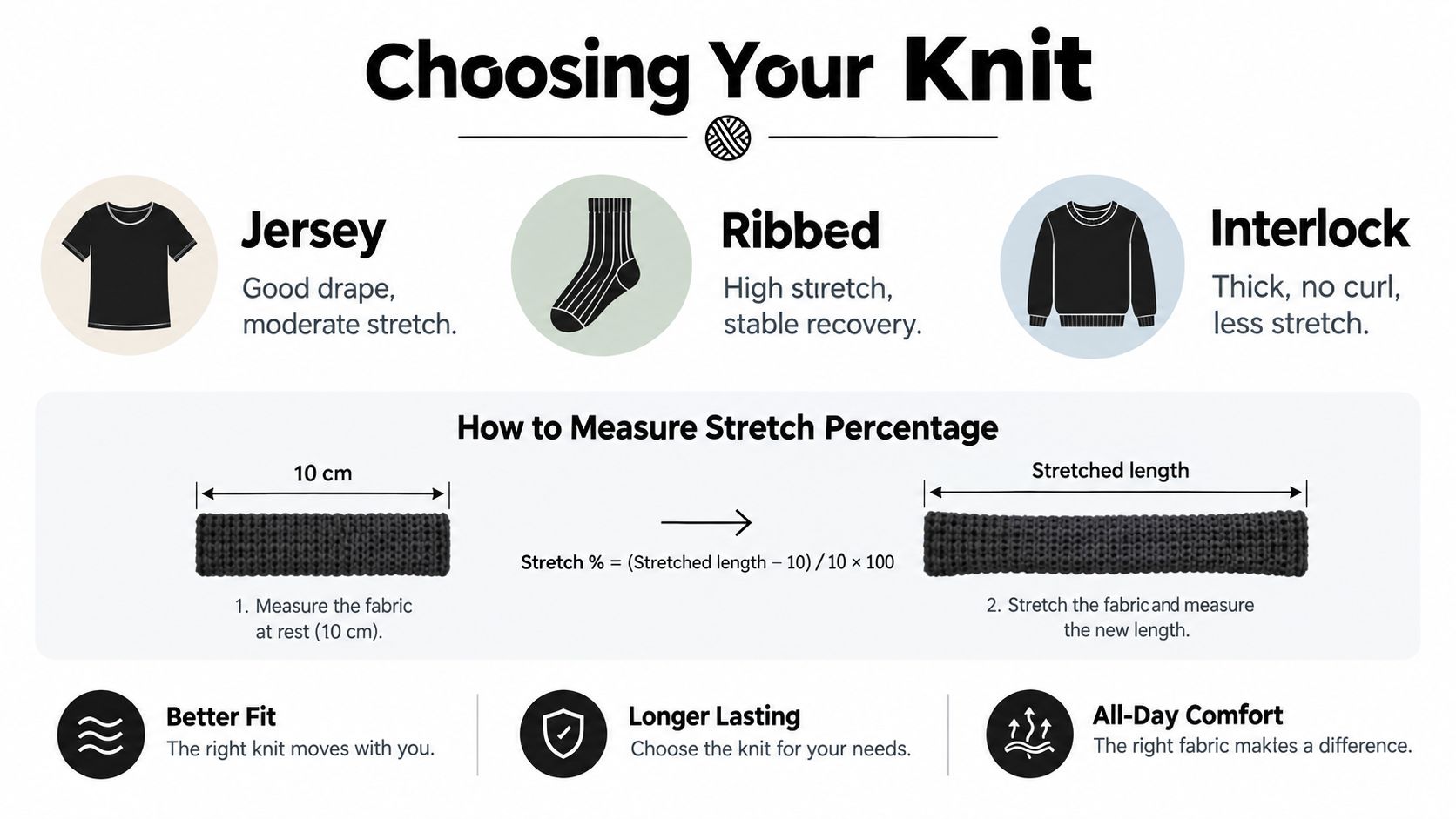An infographic titled Choosing Your Knit, explaining different knit fabrics and how to measure stretch percentage.