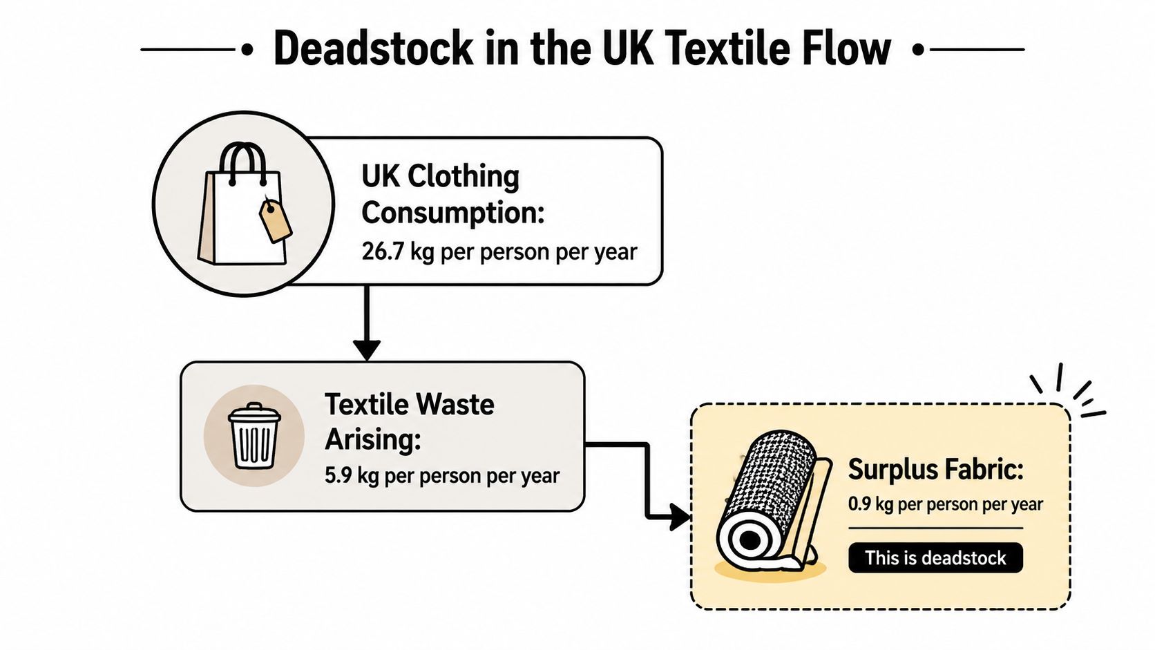 A diagram illustrating UK textile flow, showing clothing consumption, textile waste, and the amount of deadstock fabric.