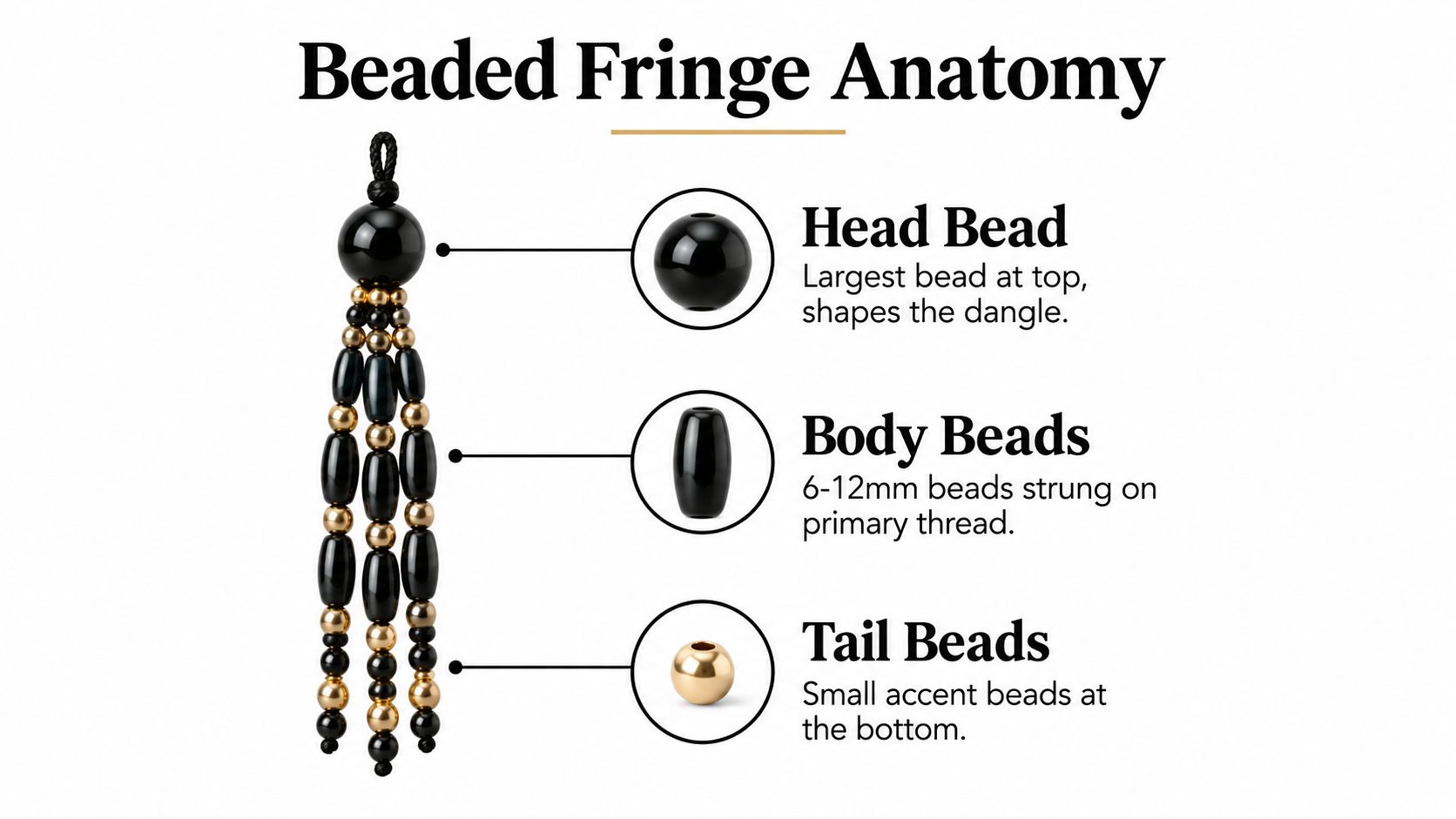 An infographic showing the anatomical breakdown of a beaded fringe tassel with labeled head, body, and tail beads.