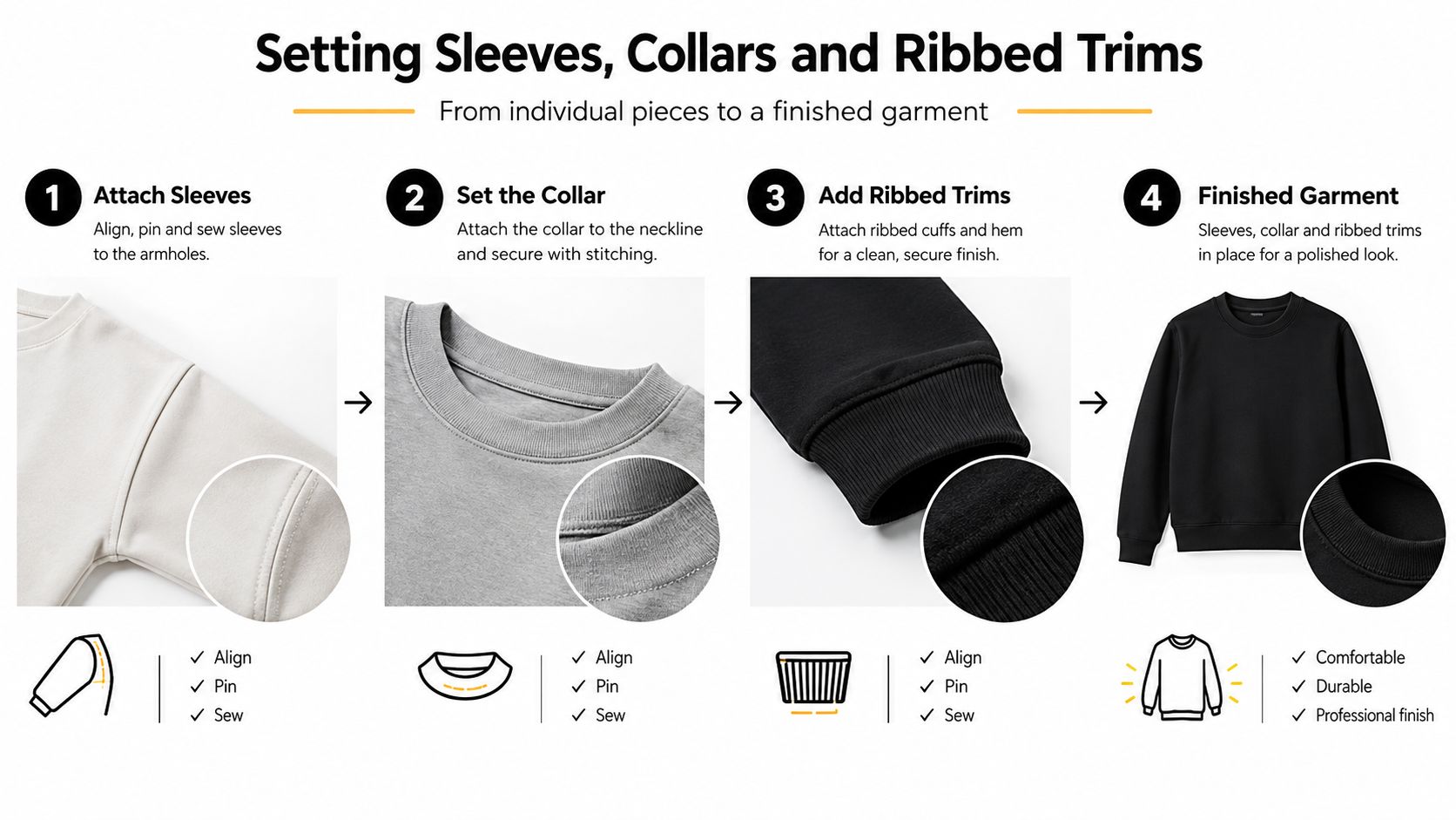 A four-step infographic explaining how to sew sleeves, collars, and ribbed trims onto a sweatshirt garment.