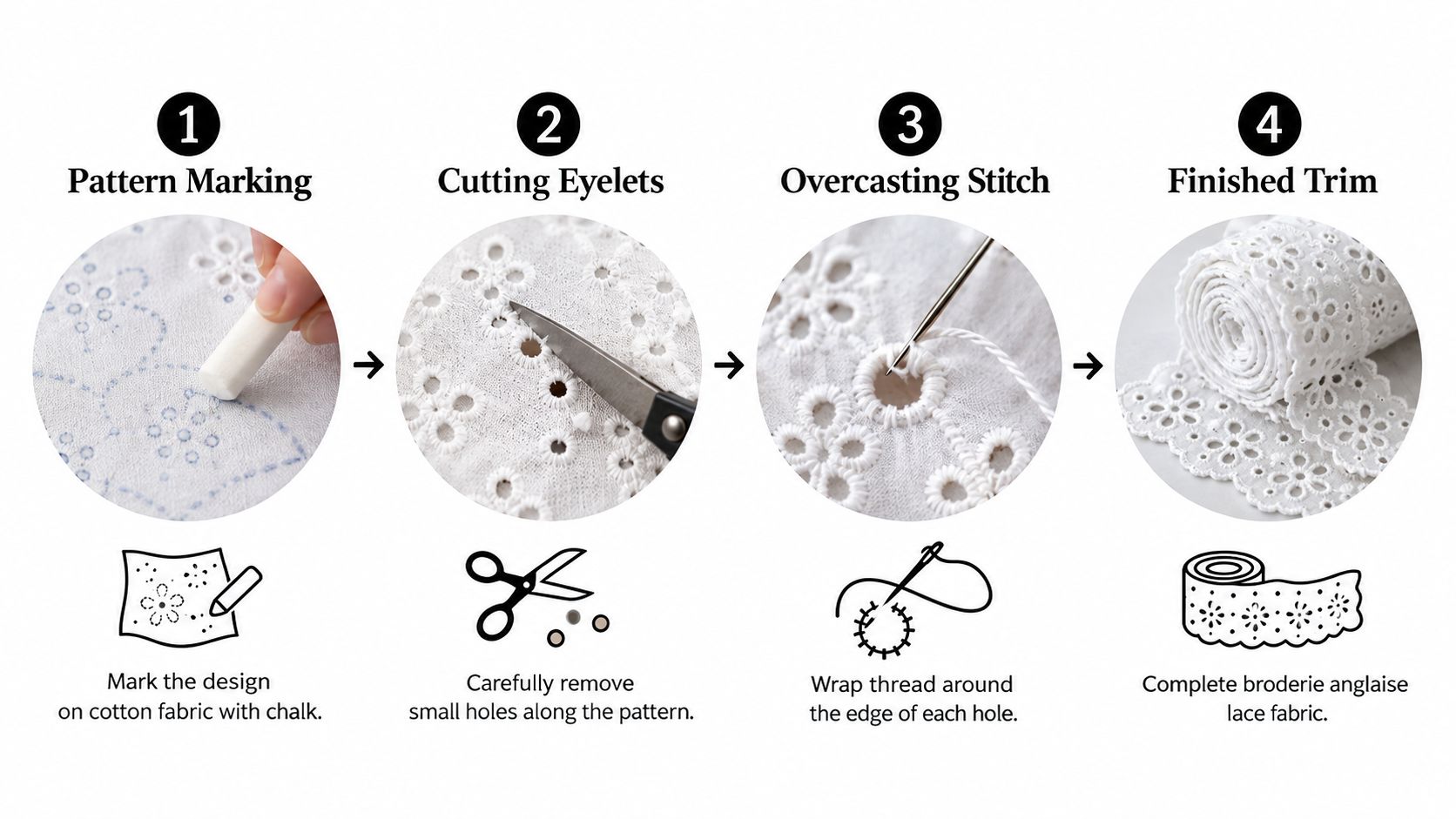 A four-step tutorial illustrating the process of creating broderie anglaise lace trim on cotton fabric.