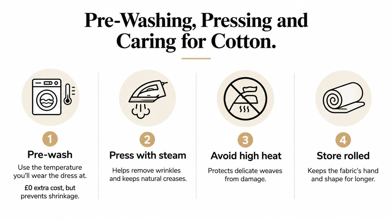 A four-step infographic showing how to pre-wash, steam press, heat protect, and store cotton dressmaking fabric.