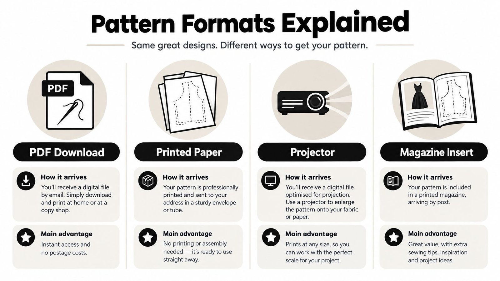 An infographic explaining four different sewing pattern formats including PDF downloads, printed paper, projector, and magazine inserts.