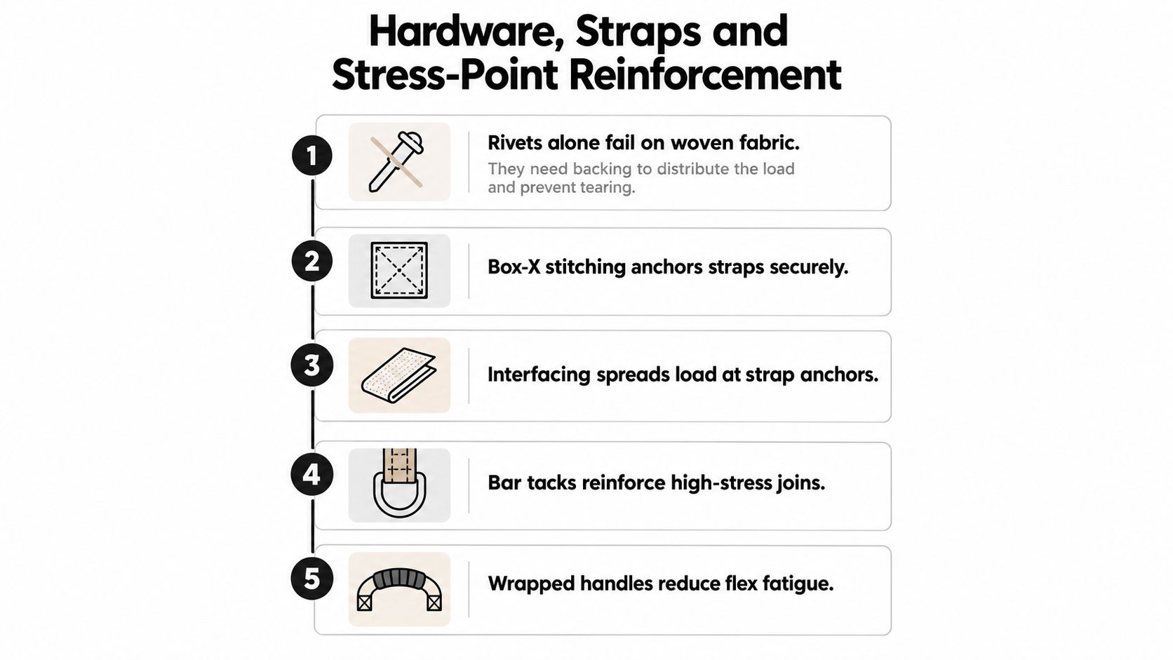 A diagram illustrating five essential techniques for hardware, straps, and stress-point reinforcement in high-quality bag construction.