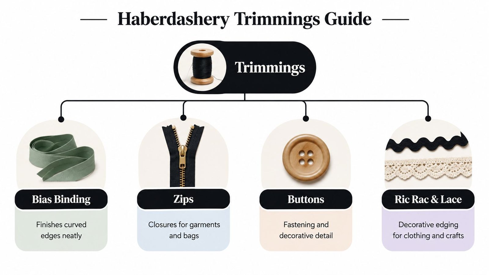 A Haberdashery Trimmings Guide infographic displaying bias binding, zips, buttons, and ric rac lace.