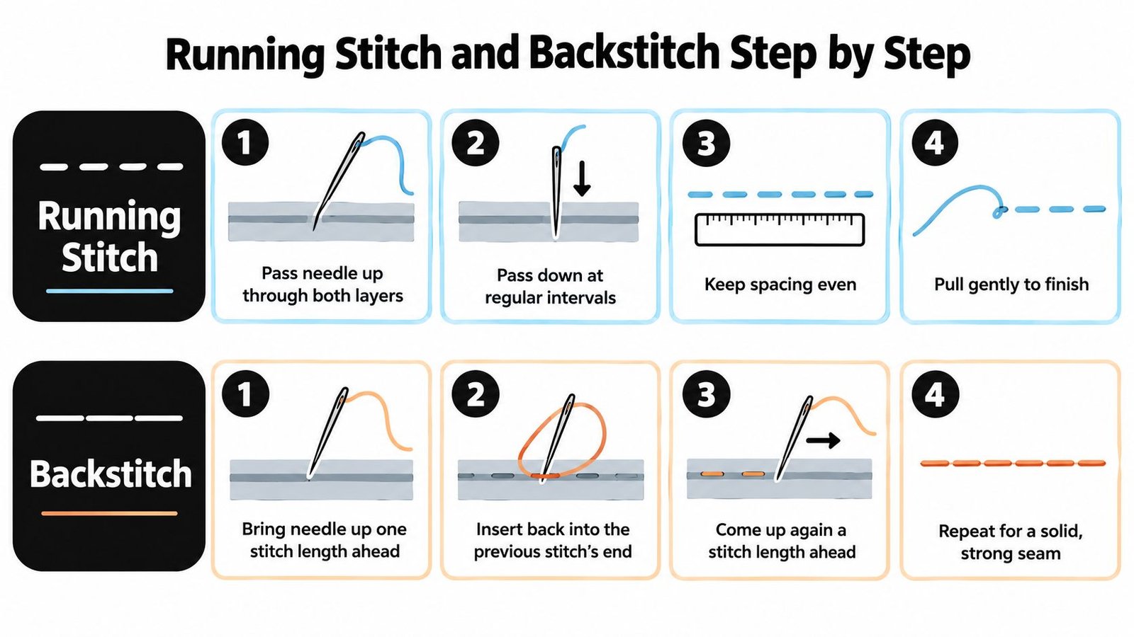 An infographic showing step-by-step instructions for completing a running stitch and a backstitch by hand.