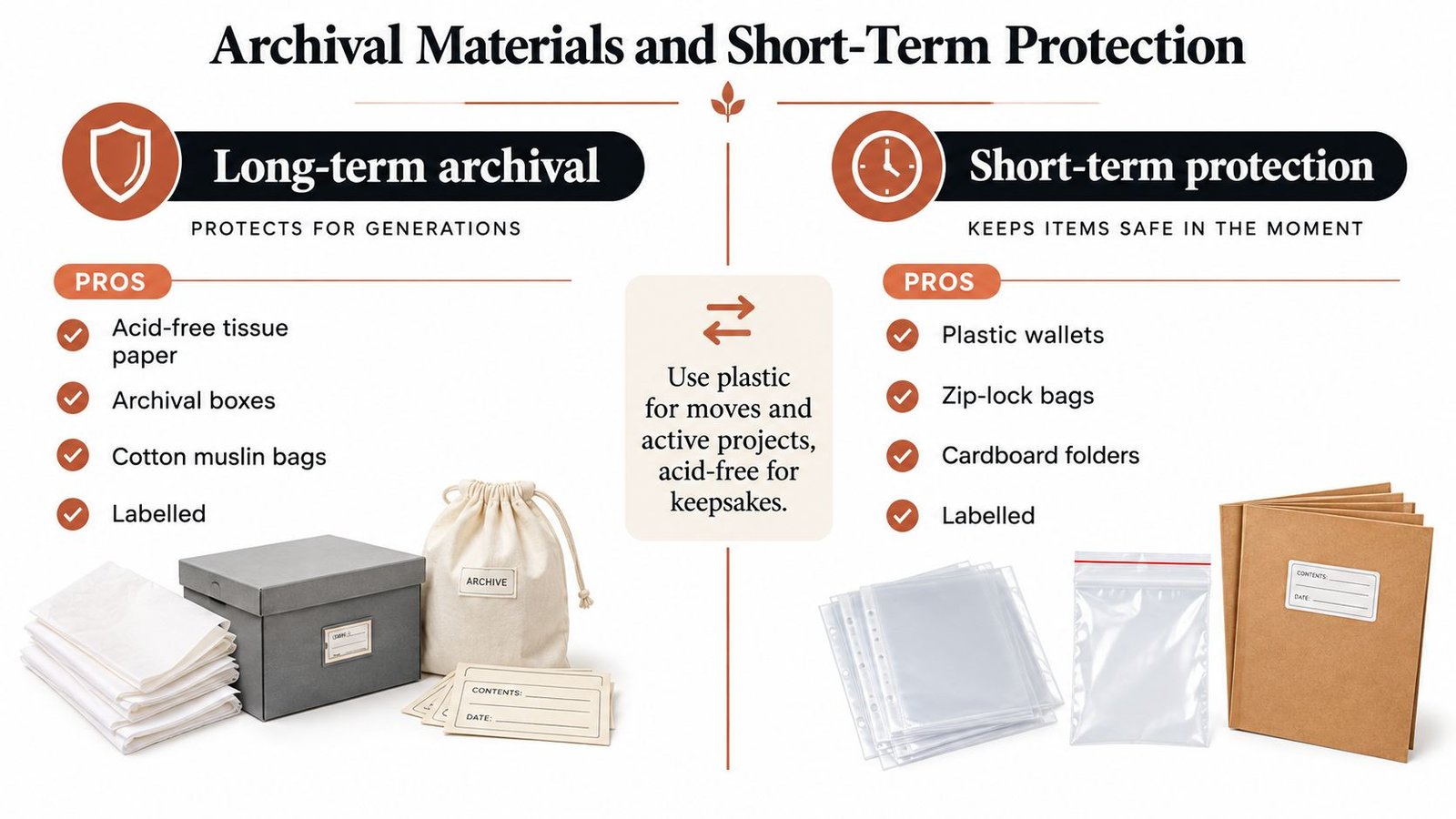 An infographic comparing long-term archival materials and short-term protection methods for storing items.