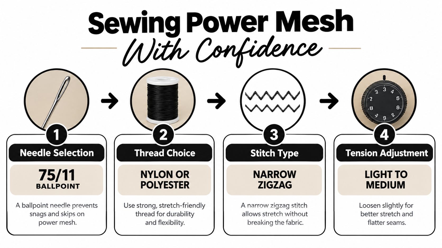 A four-step instructional infographic guide on how to sew power mesh fabric with confidence.