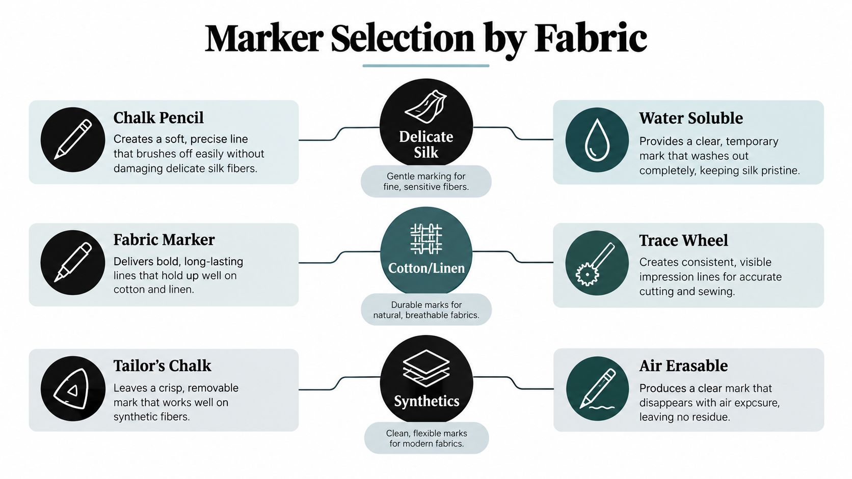 A guide illustrating the best fabric markers to use for different materials like silk, cotton, and synthetics.