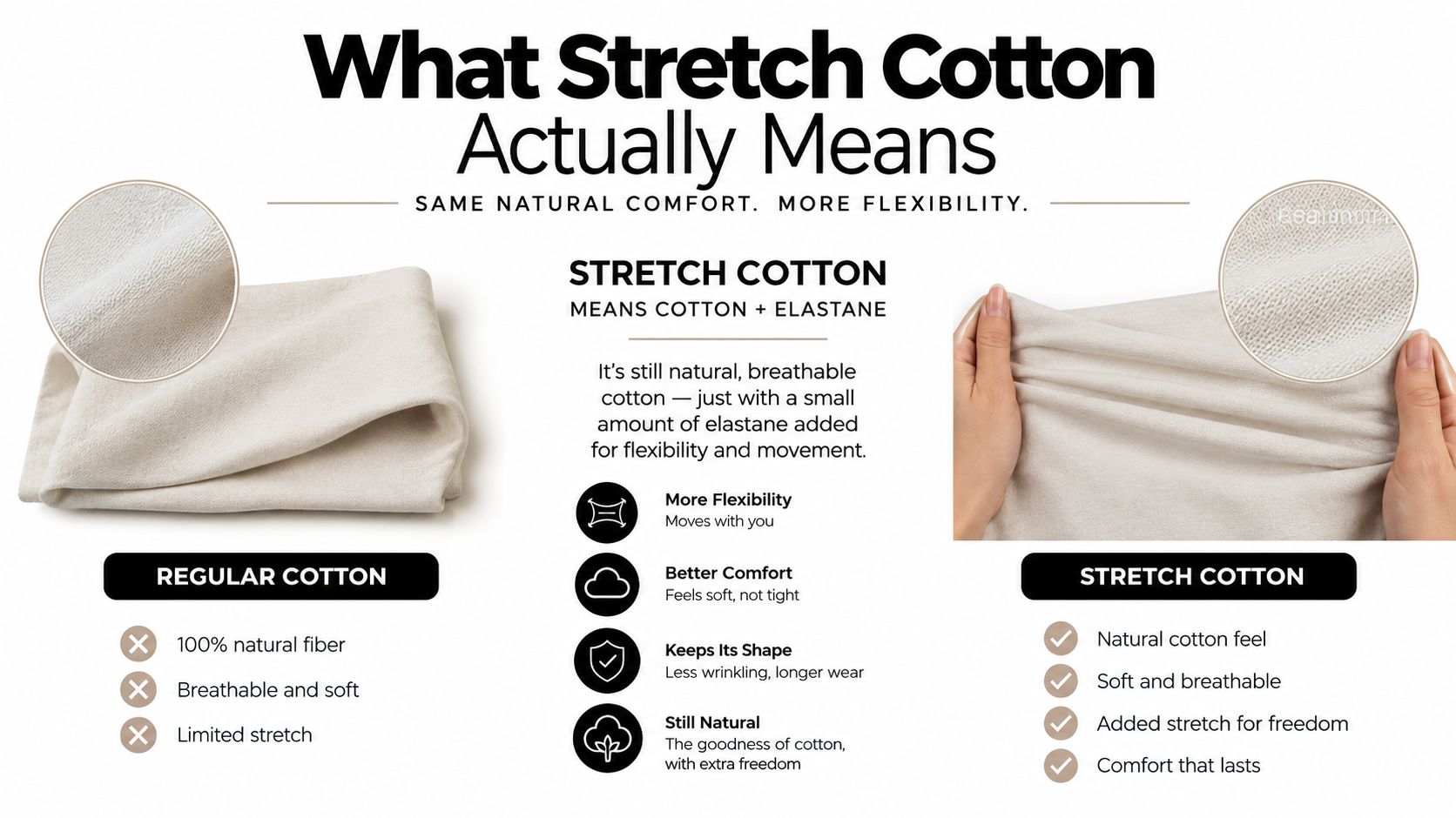 An infographic explaining the benefits of stretch cotton fabric compared to regular cotton for comfort and flexibility.